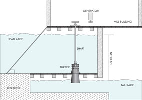Open Flume Turbine Site Design