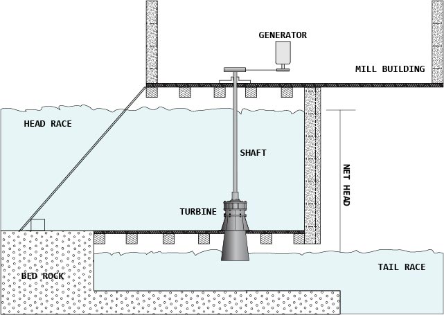 Open Flume Diagram